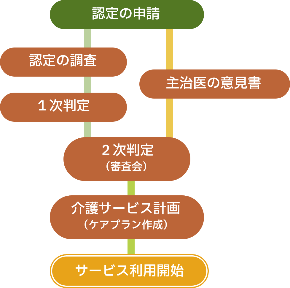 申請から利用開始までの流れの図